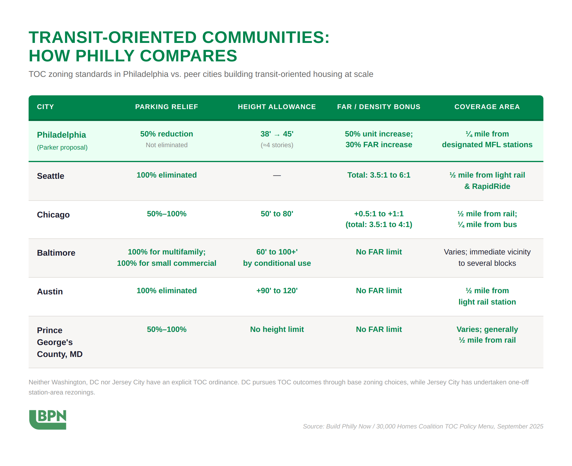 Peer city comparison chart showing Philadelphia ranks last among 6 cities